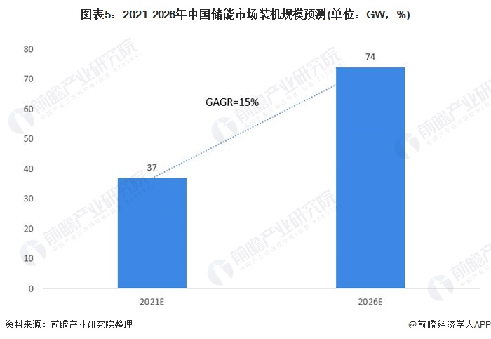 圖表5：2021-2026年中國儲能市場裝機規模預測(單位：GW，%)